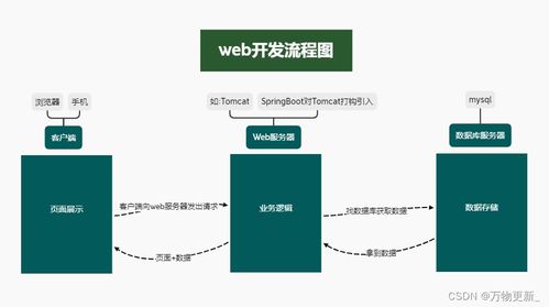 服務器、前后端交互與BMI軟件開發(fā)案例解析